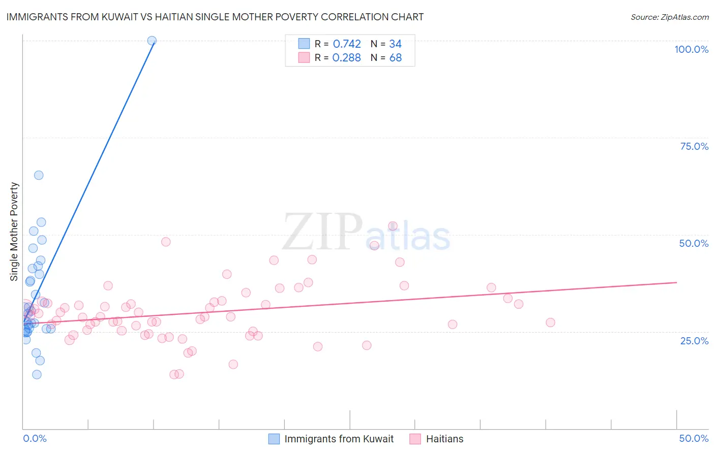Immigrants from Kuwait vs Haitian Single Mother Poverty