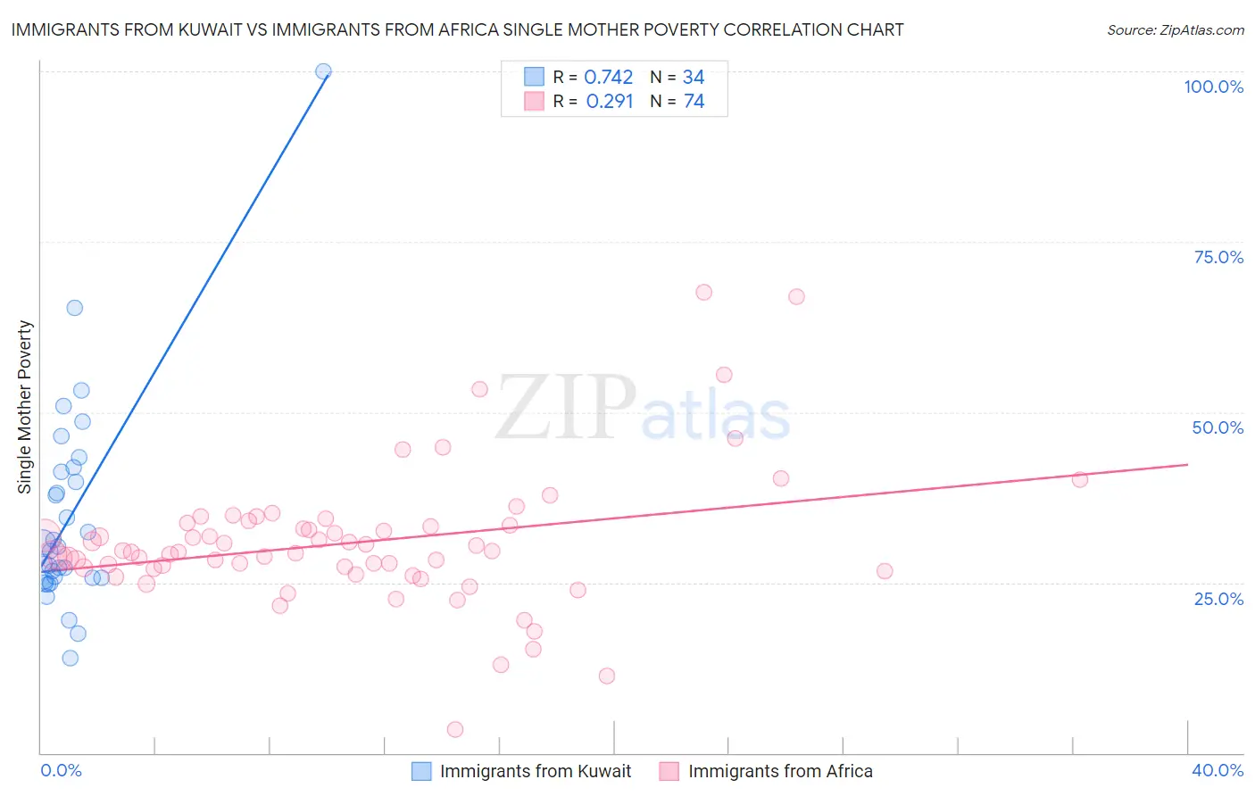Immigrants from Kuwait vs Immigrants from Africa Single Mother Poverty