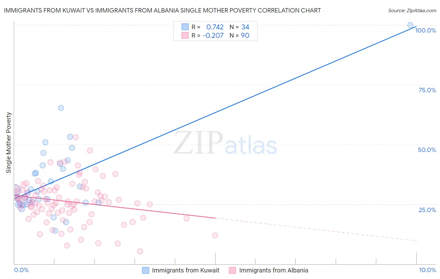 Immigrants from Kuwait vs Immigrants from Albania Single Mother Poverty
