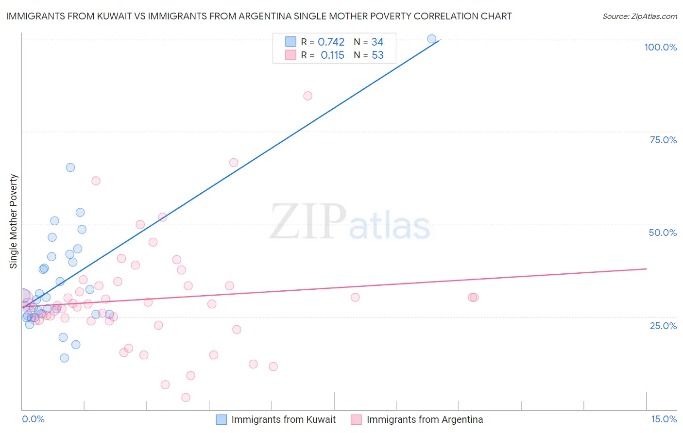 Immigrants from Kuwait vs Immigrants from Argentina Single Mother Poverty