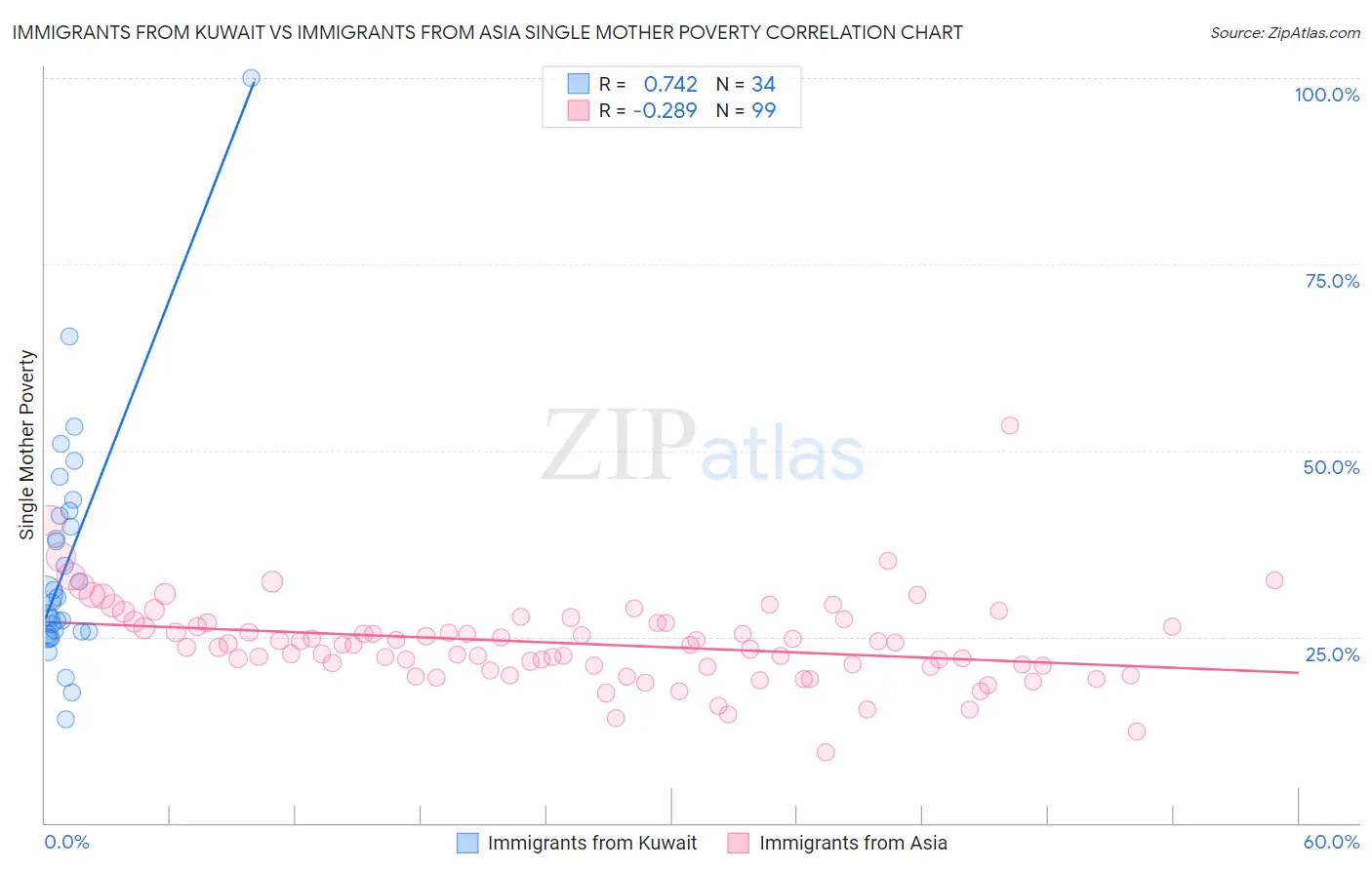 Immigrants from Kuwait vs Immigrants from Asia Single Mother Poverty