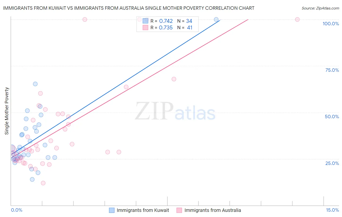 Immigrants from Kuwait vs Immigrants from Australia Single Mother Poverty