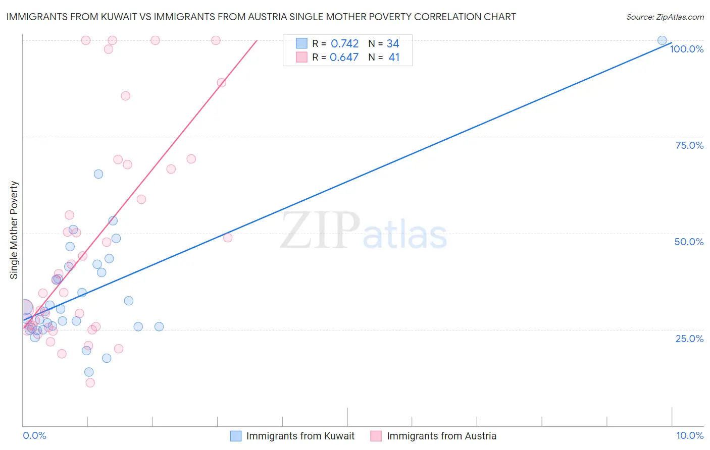 Immigrants from Kuwait vs Immigrants from Austria Single Mother Poverty