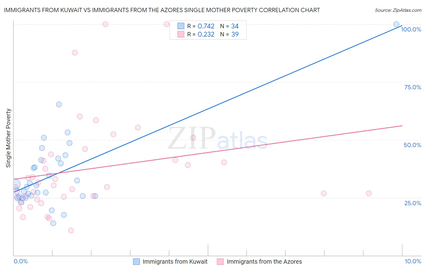 Immigrants from Kuwait vs Immigrants from the Azores Single Mother Poverty