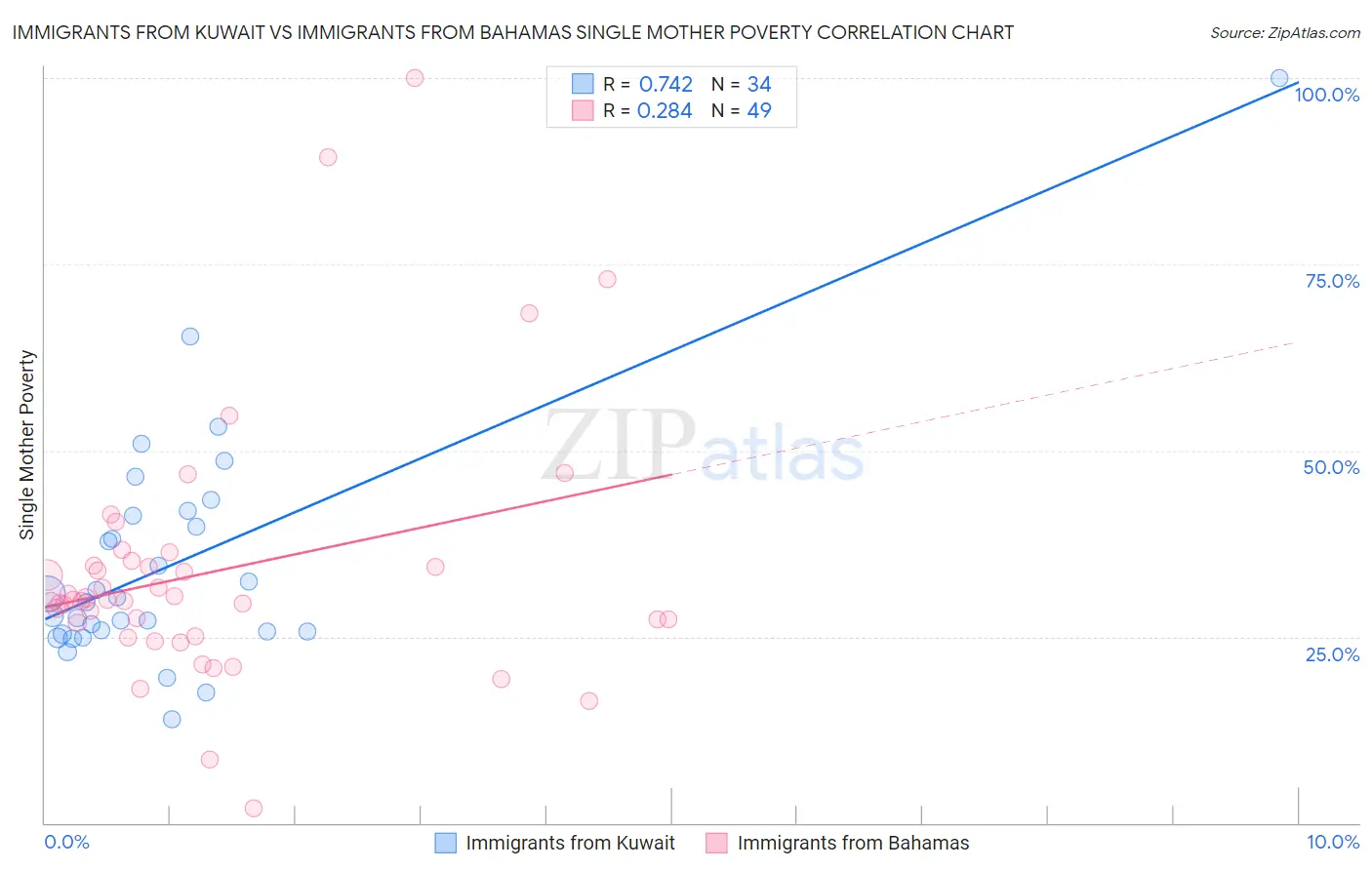 Immigrants from Kuwait vs Immigrants from Bahamas Single Mother Poverty