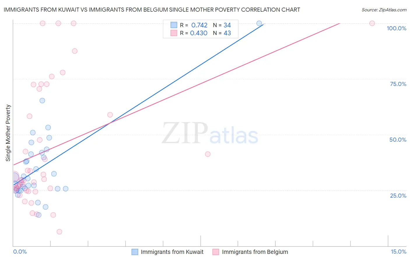 Immigrants from Kuwait vs Immigrants from Belgium Single Mother Poverty