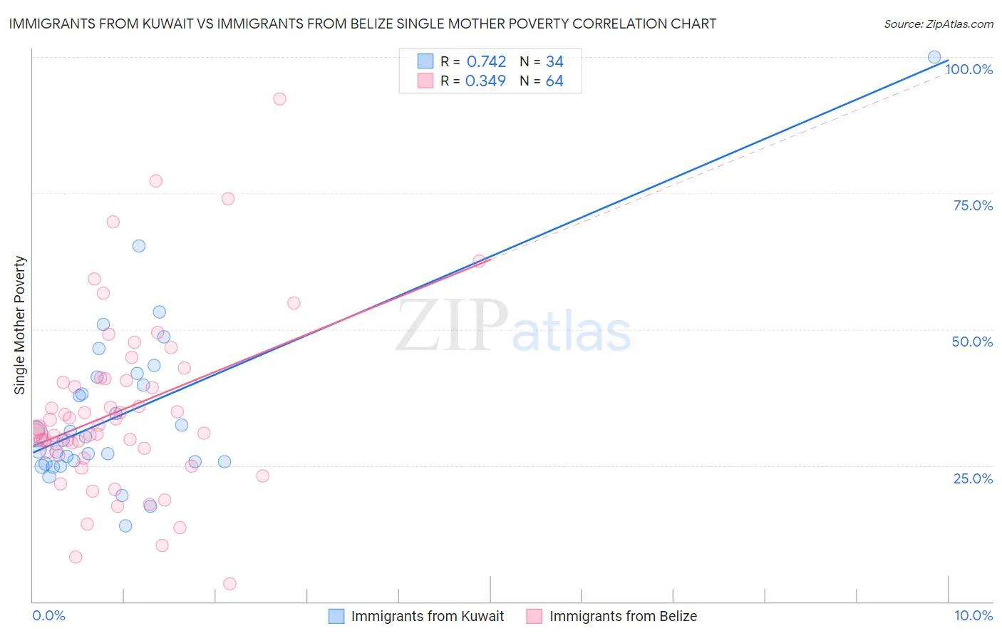Immigrants from Kuwait vs Immigrants from Belize Single Mother Poverty