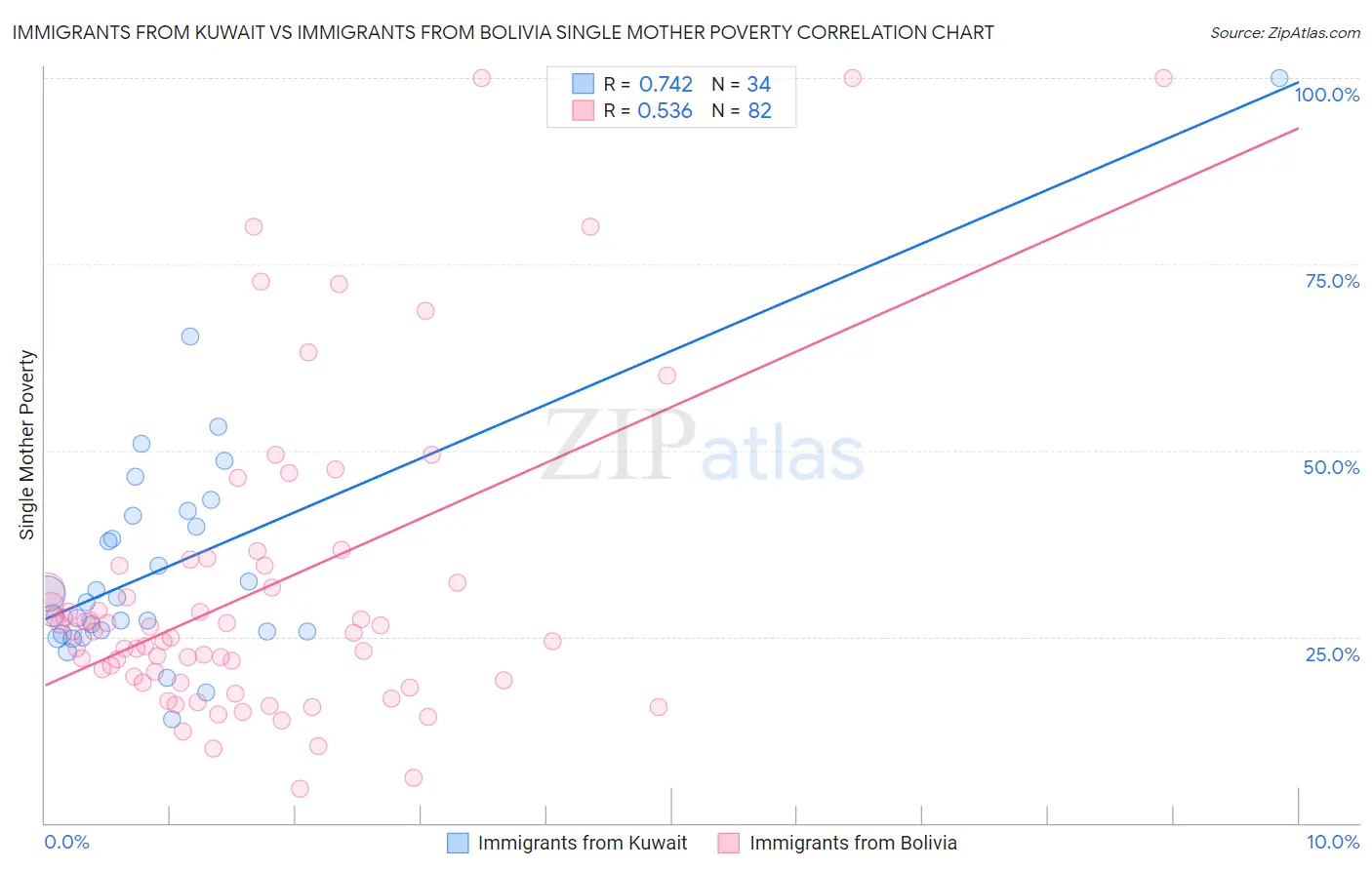 Immigrants from Kuwait vs Immigrants from Bolivia Single Mother Poverty