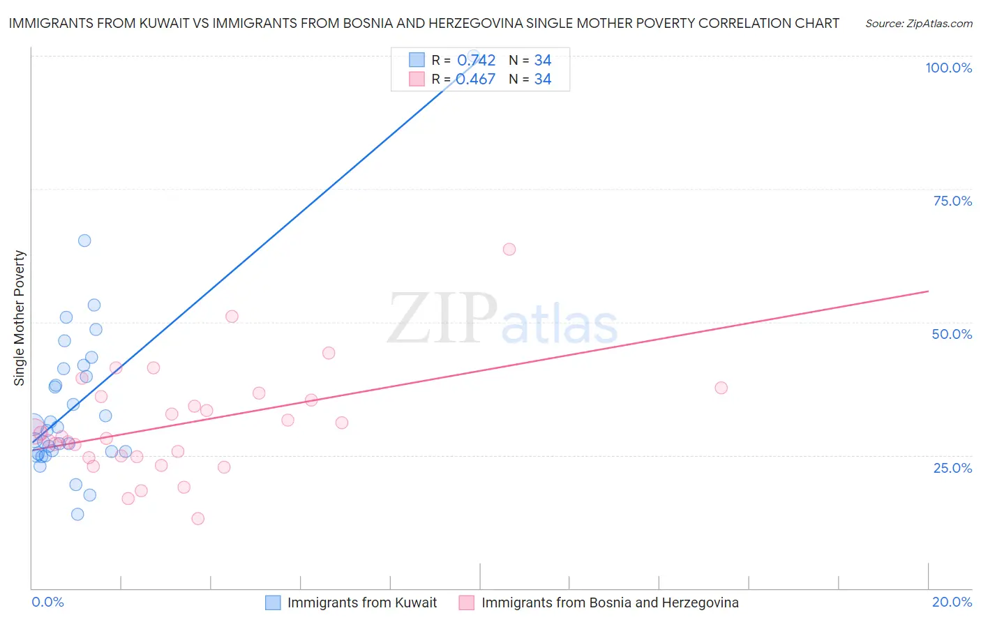 Immigrants from Kuwait vs Immigrants from Bosnia and Herzegovina Single Mother Poverty