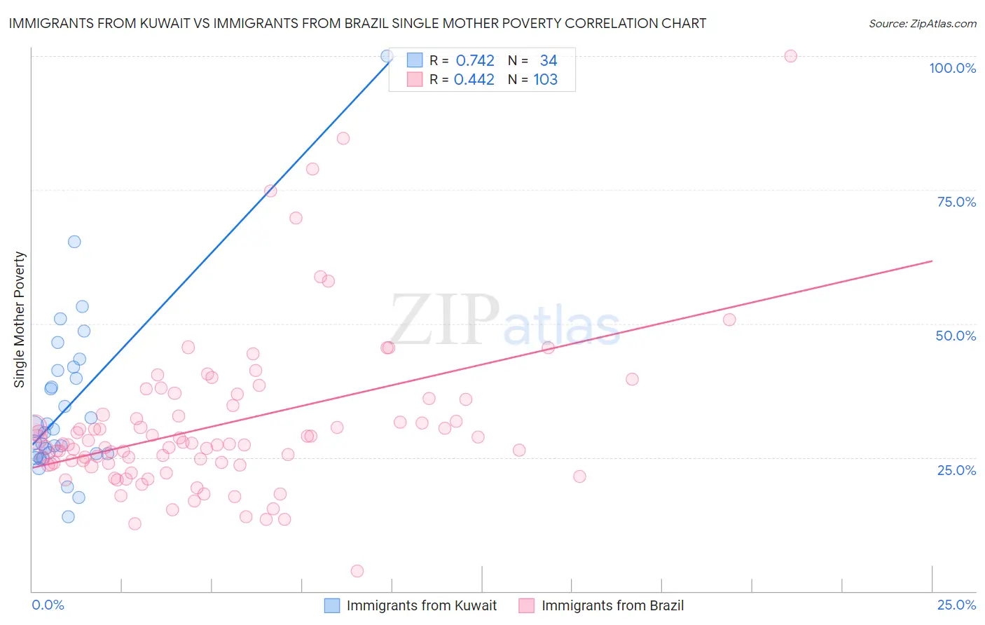 Immigrants from Kuwait vs Immigrants from Brazil Single Mother Poverty