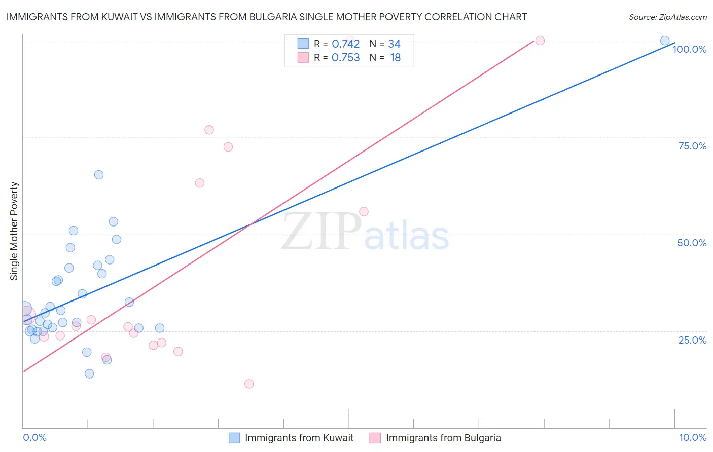 Immigrants from Kuwait vs Immigrants from Bulgaria Single Mother Poverty