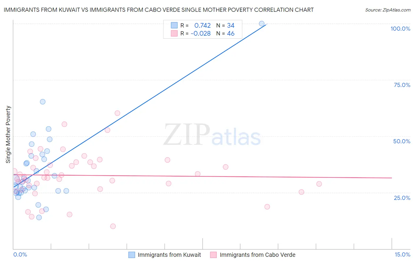 Immigrants from Kuwait vs Immigrants from Cabo Verde Single Mother Poverty