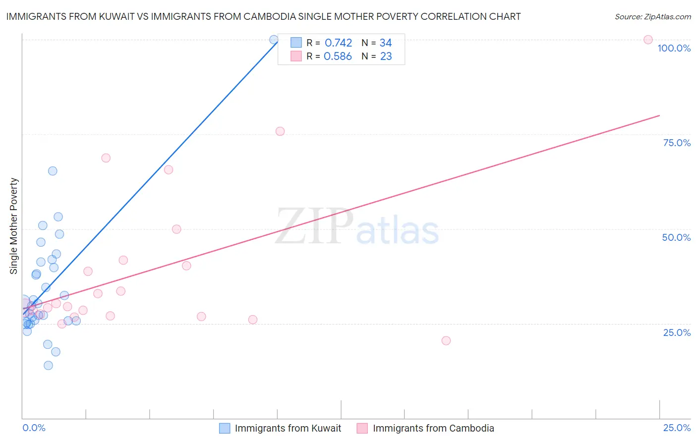 Immigrants from Kuwait vs Immigrants from Cambodia Single Mother Poverty