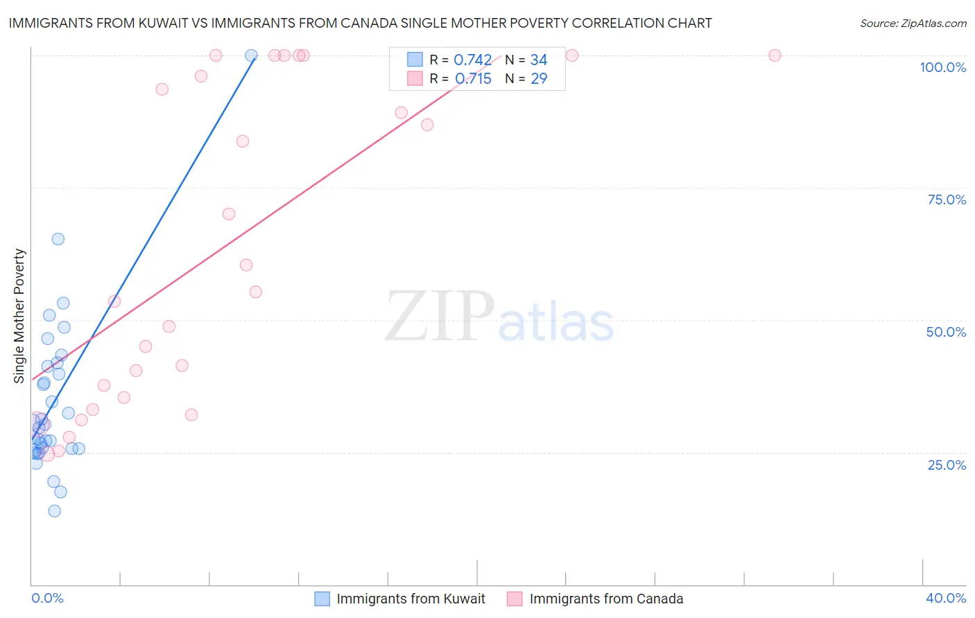 Immigrants from Kuwait vs Immigrants from Canada Single Mother Poverty