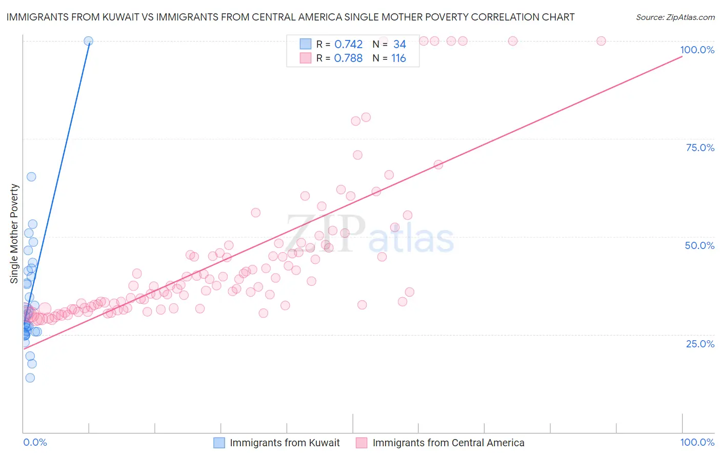 Immigrants from Kuwait vs Immigrants from Central America Single Mother Poverty