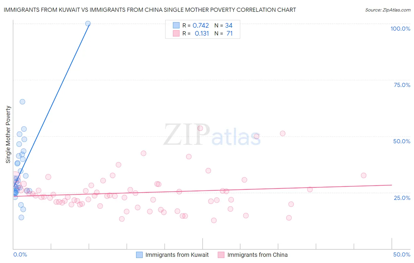 Immigrants from Kuwait vs Immigrants from China Single Mother Poverty
