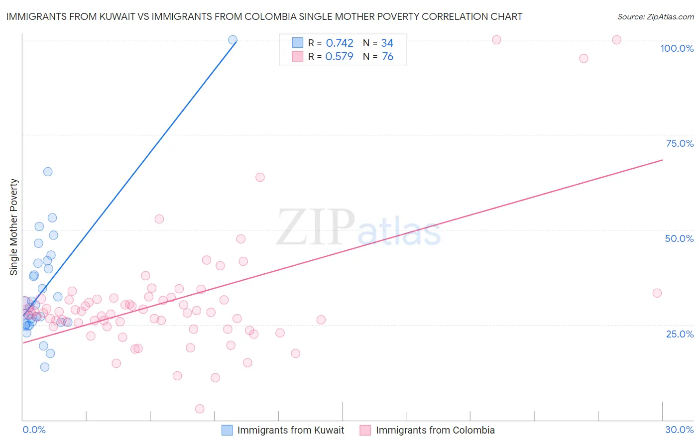 Immigrants from Kuwait vs Immigrants from Colombia Single Mother Poverty