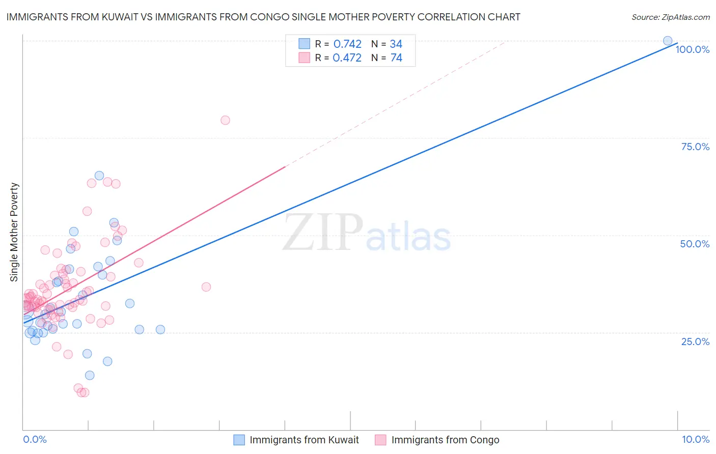 Immigrants from Kuwait vs Immigrants from Congo Single Mother Poverty