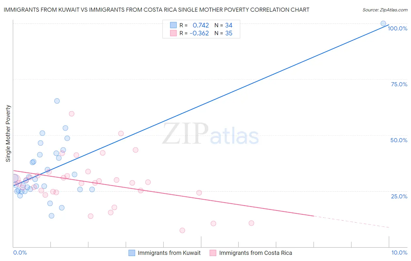 Immigrants from Kuwait vs Immigrants from Costa Rica Single Mother Poverty