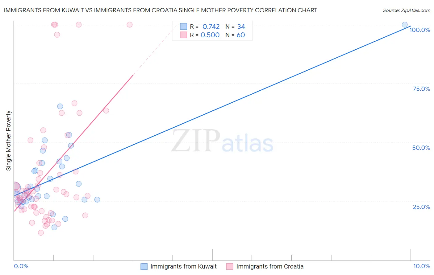 Immigrants from Kuwait vs Immigrants from Croatia Single Mother Poverty