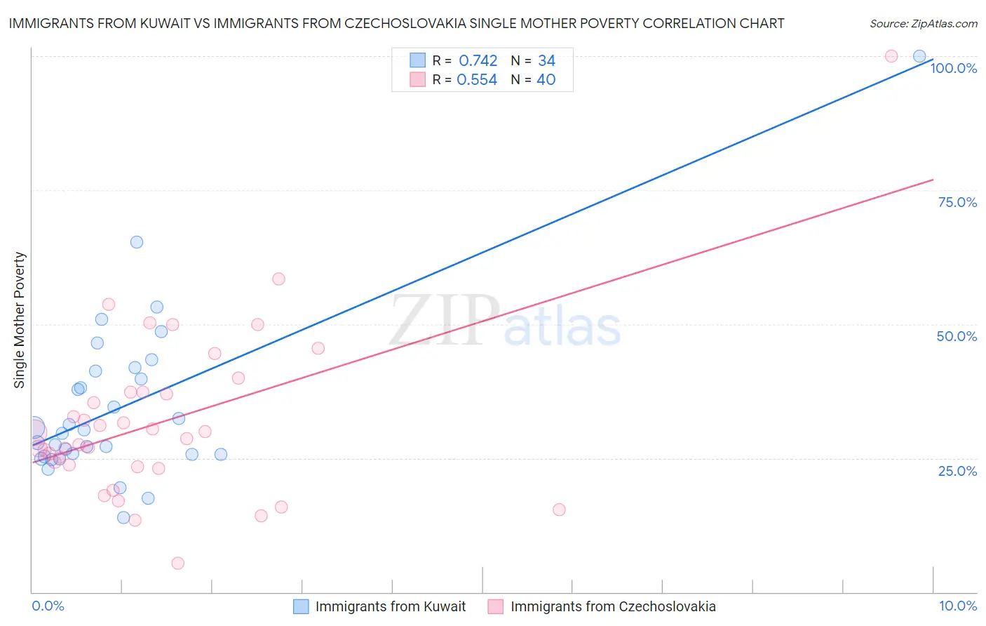 Immigrants from Kuwait vs Immigrants from Czechoslovakia Single Mother Poverty