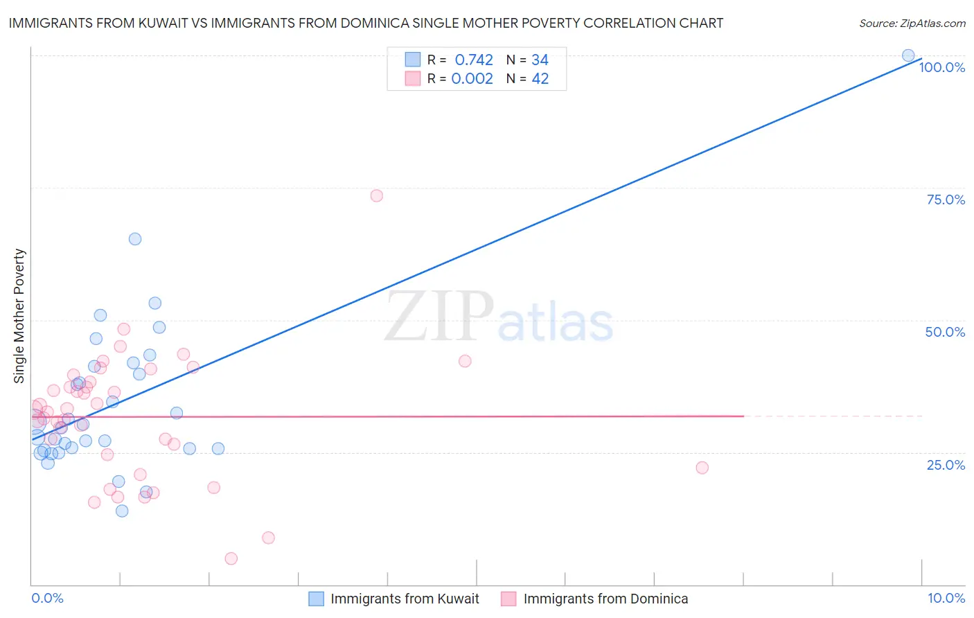 Immigrants from Kuwait vs Immigrants from Dominica Single Mother Poverty