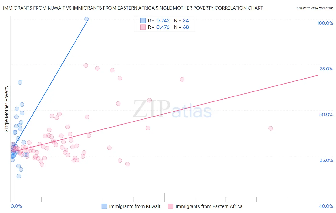 Immigrants from Kuwait vs Immigrants from Eastern Africa Single Mother Poverty