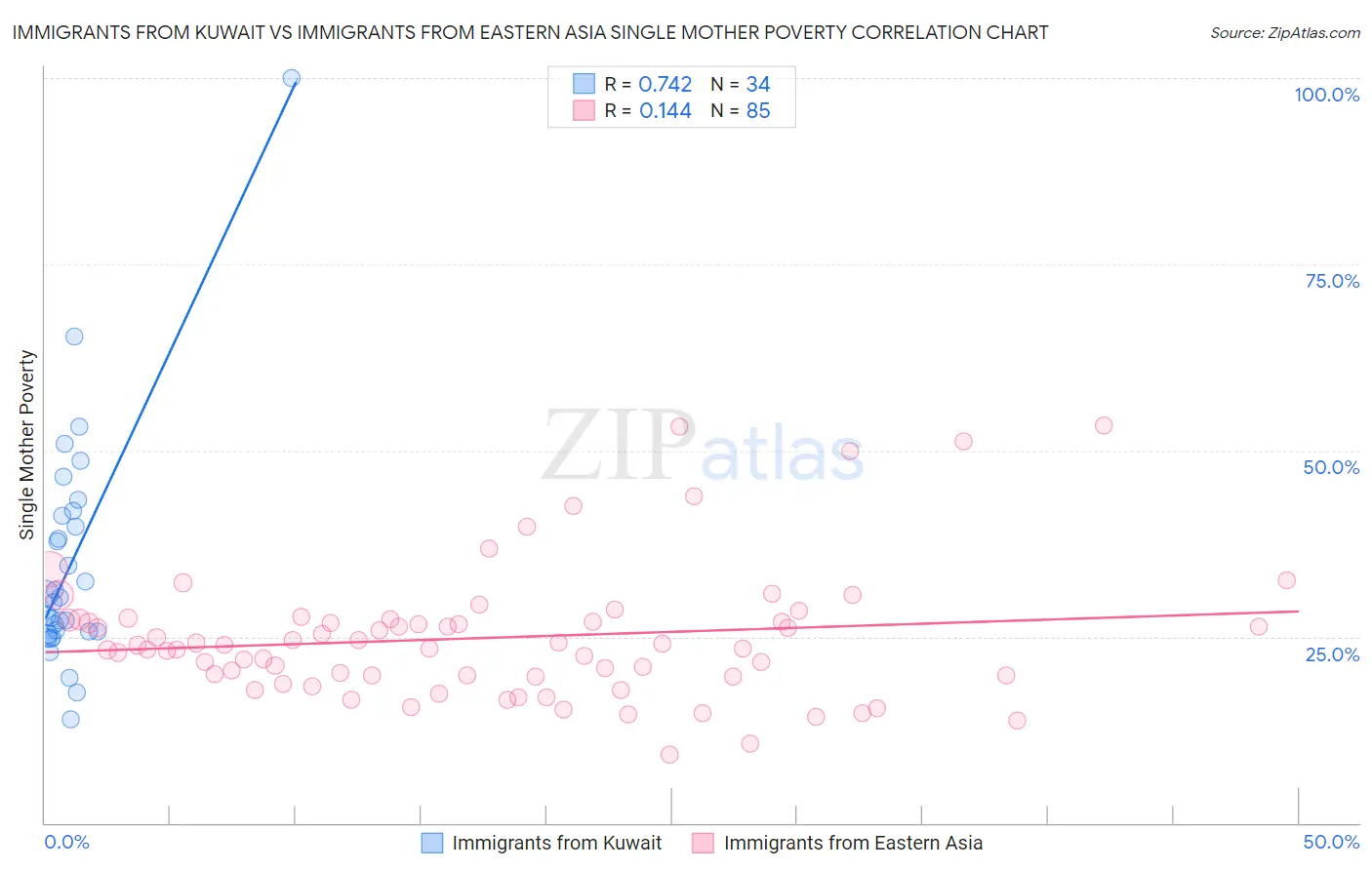 Immigrants from Kuwait vs Immigrants from Eastern Asia Single Mother Poverty