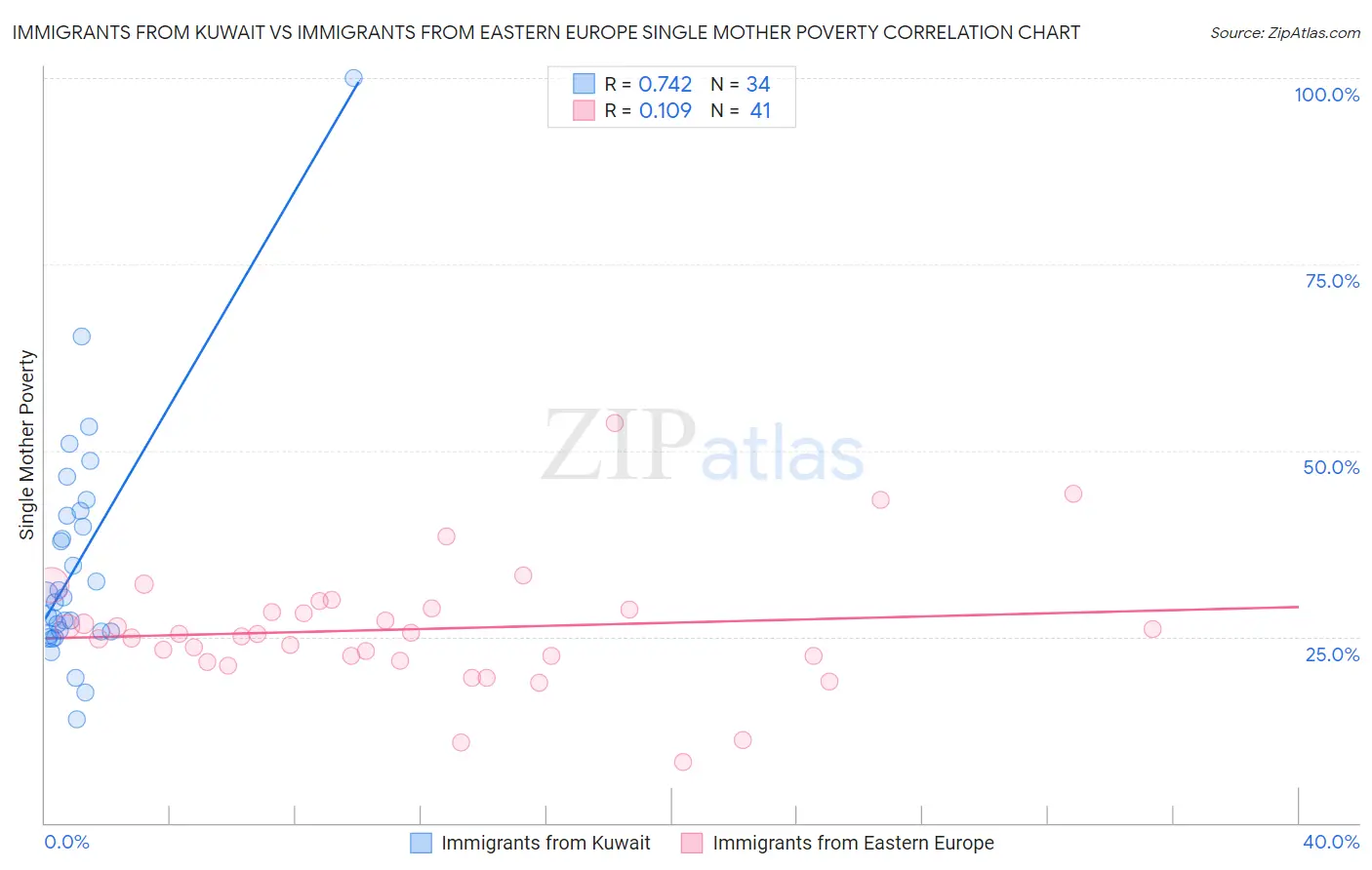 Immigrants from Kuwait vs Immigrants from Eastern Europe Single Mother Poverty
