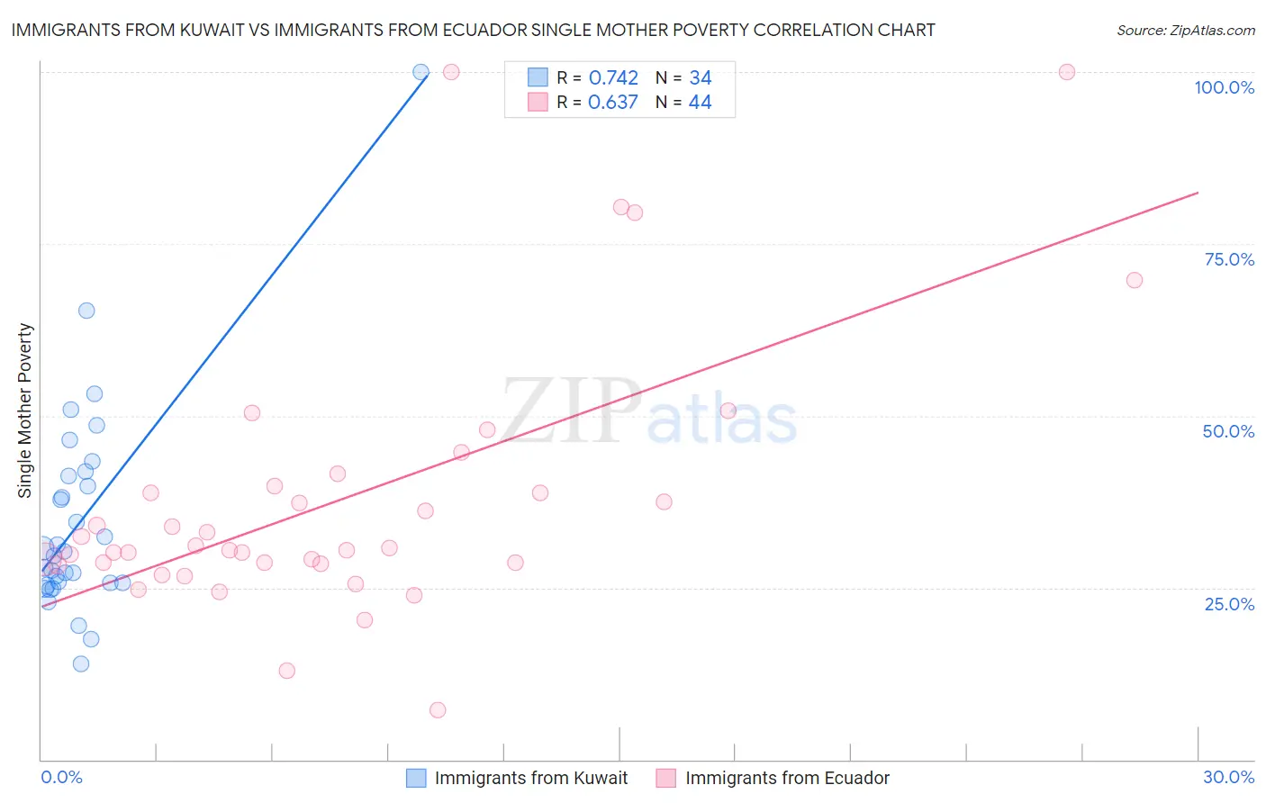 Immigrants from Kuwait vs Immigrants from Ecuador Single Mother Poverty