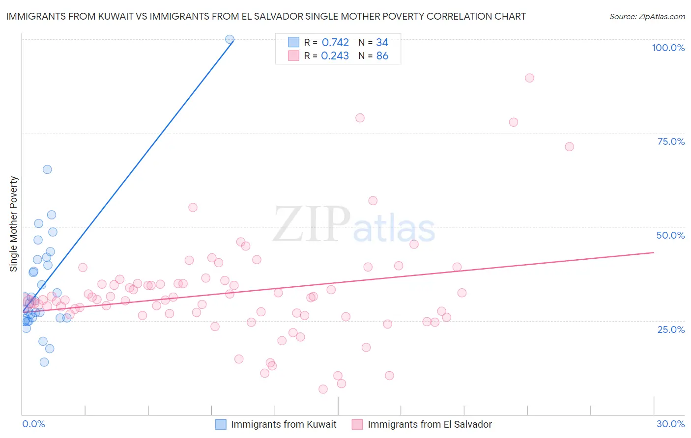 Immigrants from Kuwait vs Immigrants from El Salvador Single Mother Poverty