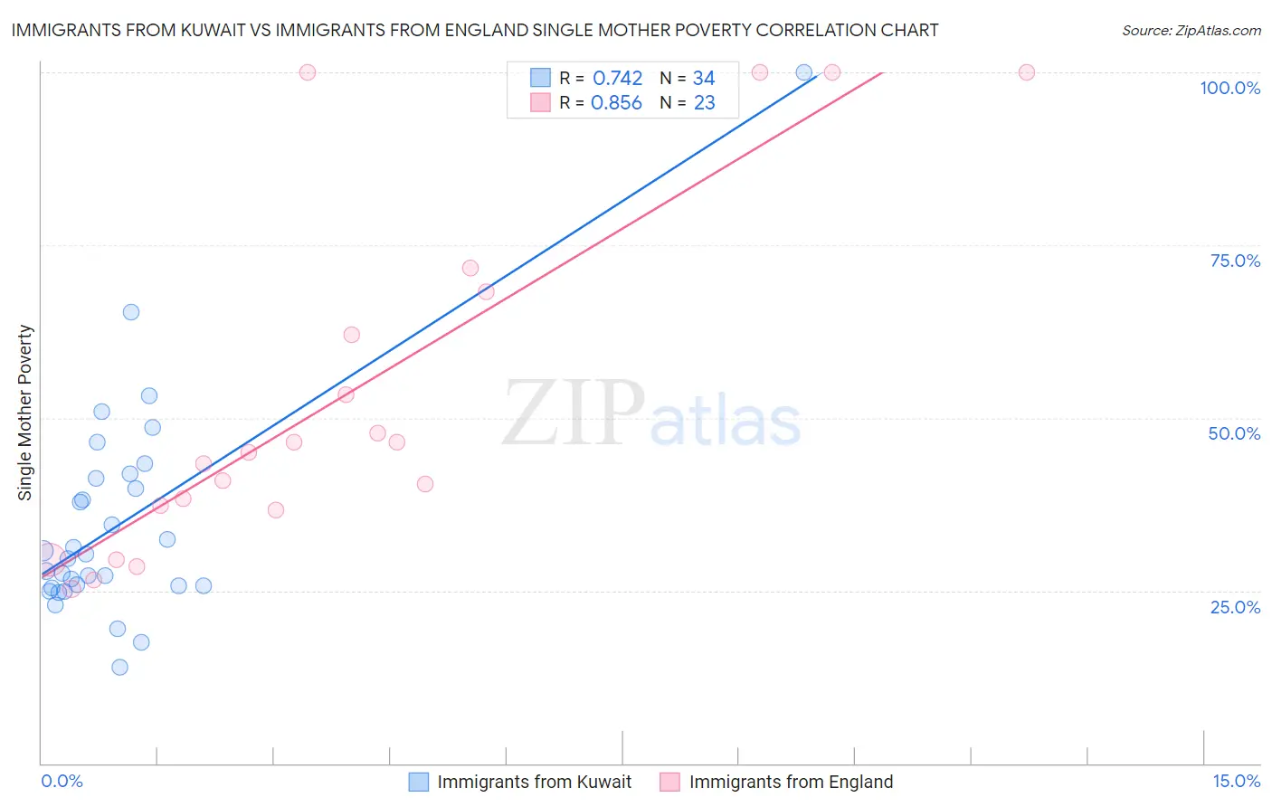 Immigrants from Kuwait vs Immigrants from England Single Mother Poverty