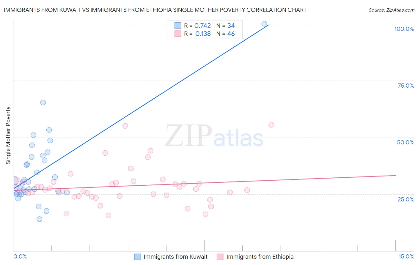 Immigrants from Kuwait vs Immigrants from Ethiopia Single Mother Poverty