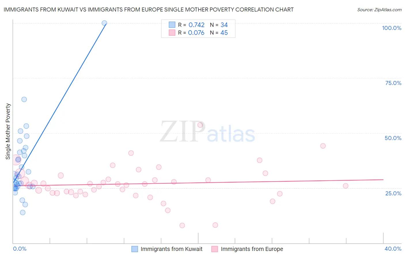 Immigrants from Kuwait vs Immigrants from Europe Single Mother Poverty