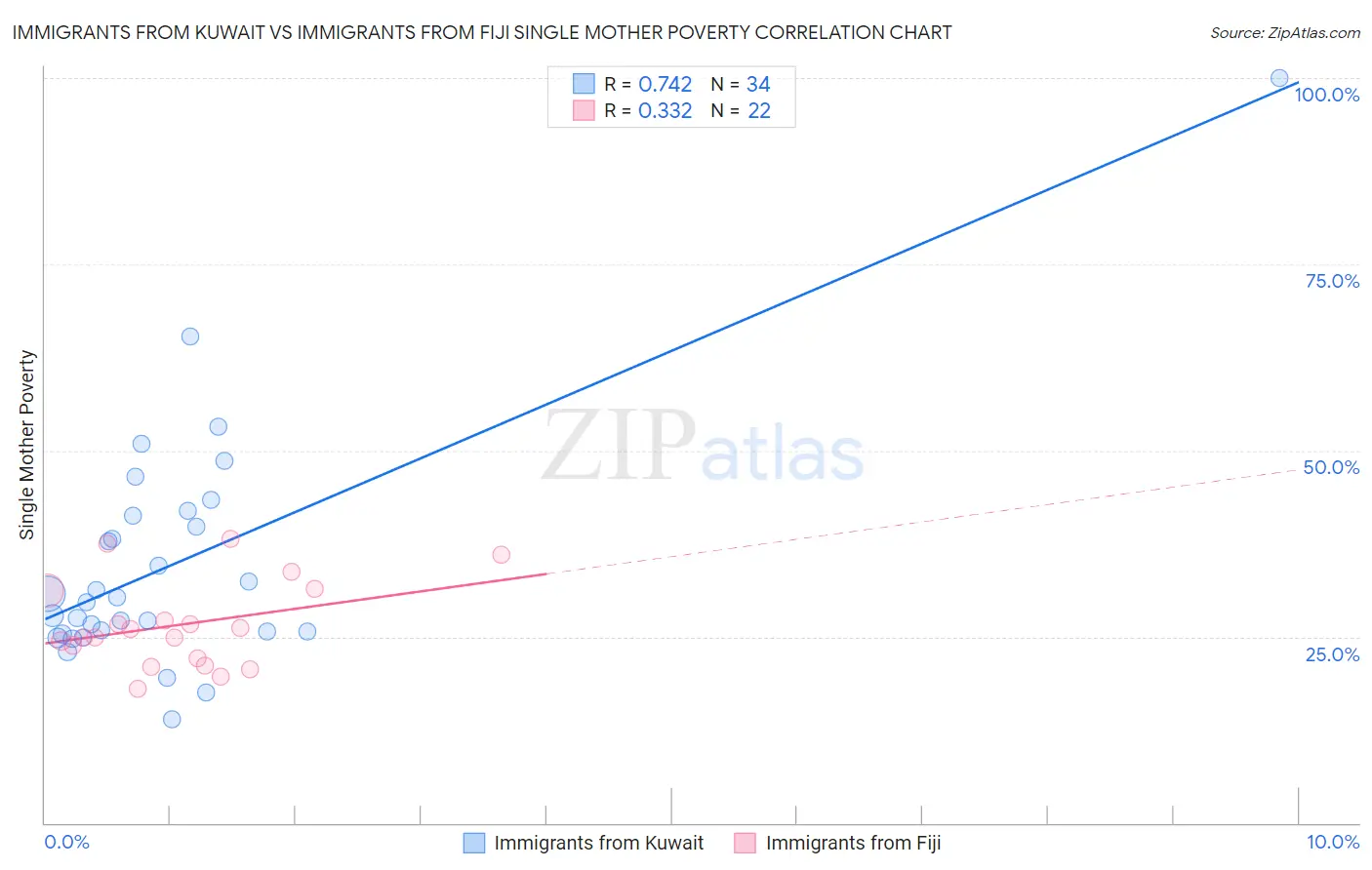 Immigrants from Kuwait vs Immigrants from Fiji Single Mother Poverty