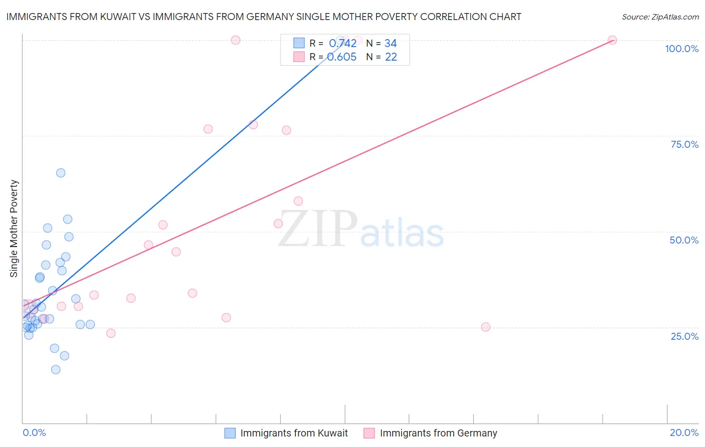 Immigrants from Kuwait vs Immigrants from Germany Single Mother Poverty