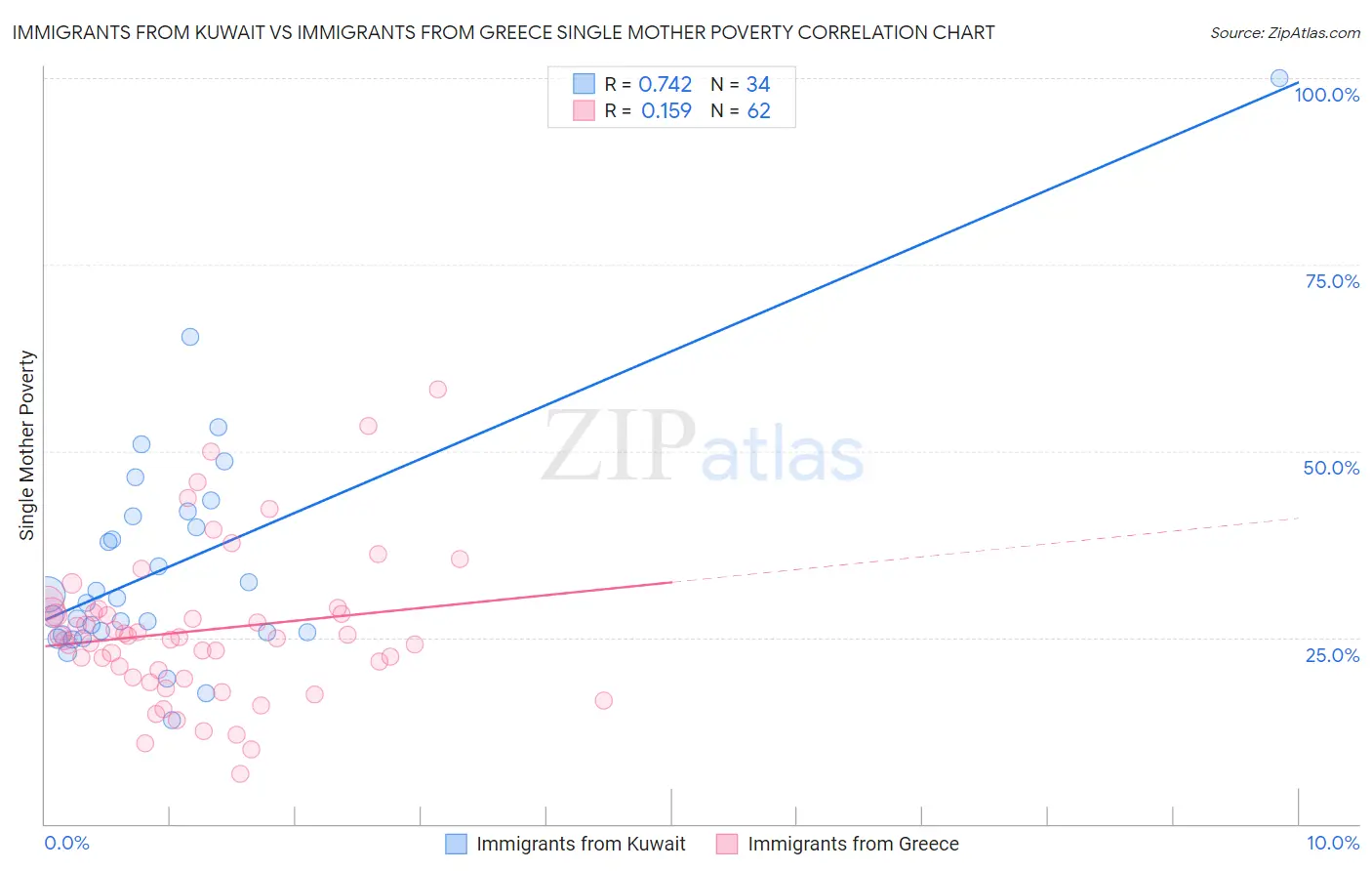 Immigrants from Kuwait vs Immigrants from Greece Single Mother Poverty