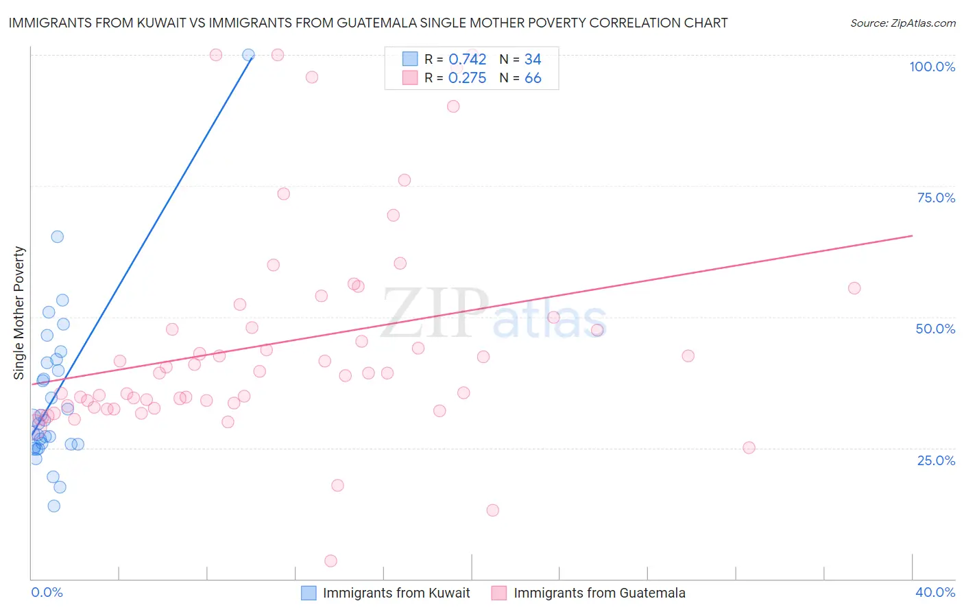 Immigrants from Kuwait vs Immigrants from Guatemala Single Mother Poverty