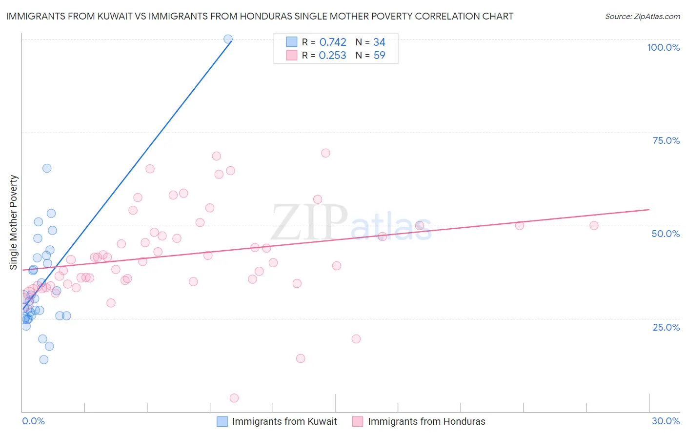 Immigrants from Kuwait vs Immigrants from Honduras Single Mother Poverty