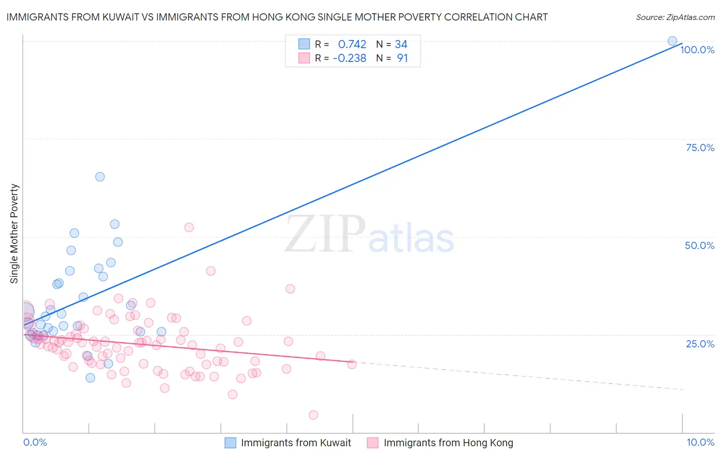 Immigrants from Kuwait vs Immigrants from Hong Kong Single Mother Poverty
