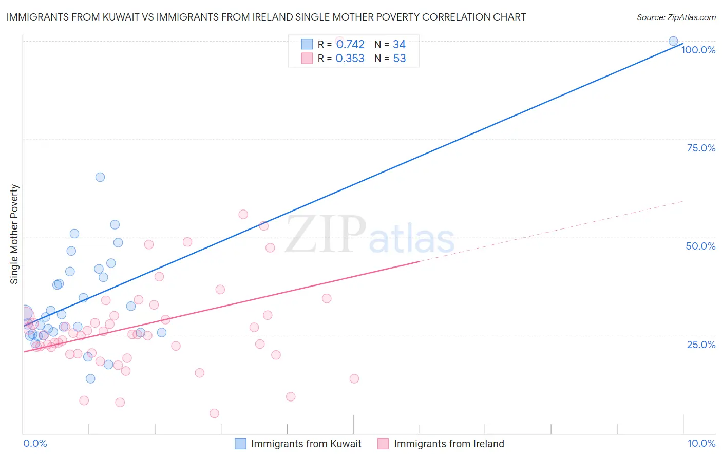 Immigrants from Kuwait vs Immigrants from Ireland Single Mother Poverty