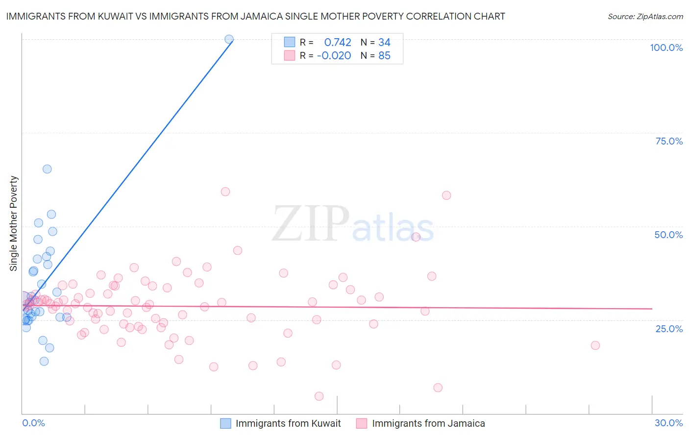 Immigrants from Kuwait vs Immigrants from Jamaica Single Mother Poverty