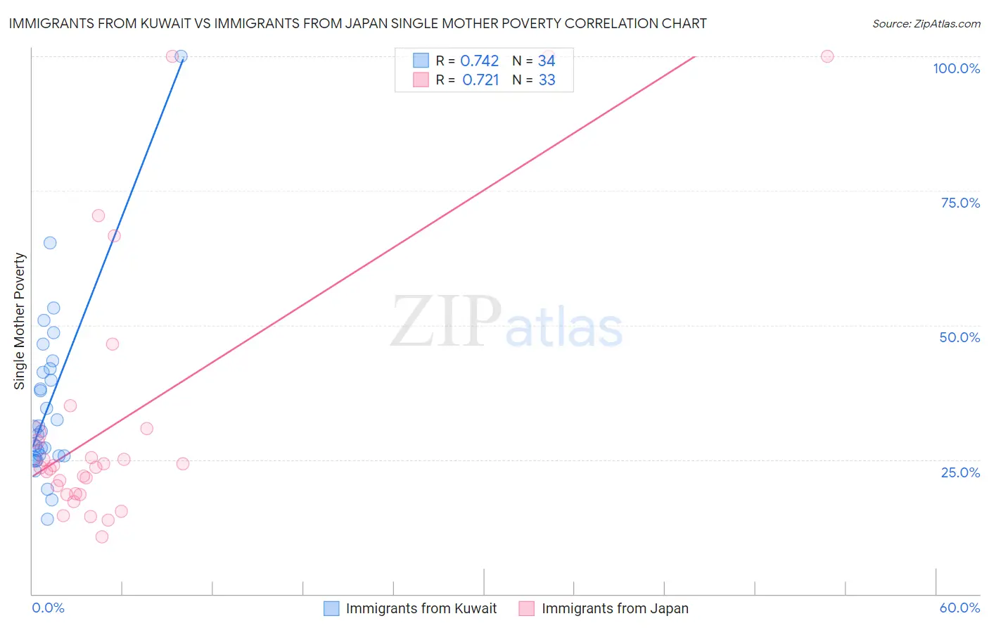 Immigrants from Kuwait vs Immigrants from Japan Single Mother Poverty