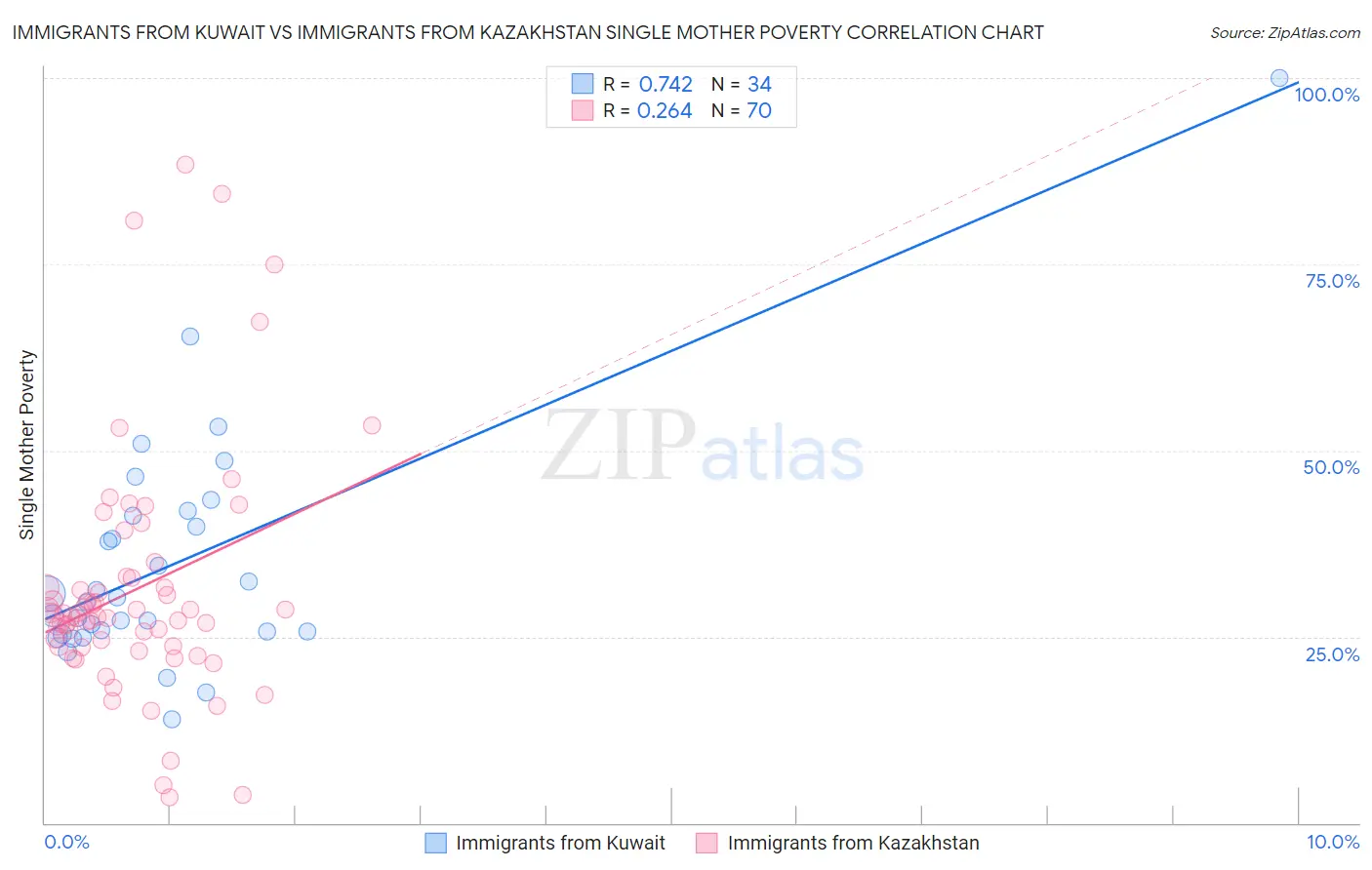 Immigrants from Kuwait vs Immigrants from Kazakhstan Single Mother Poverty