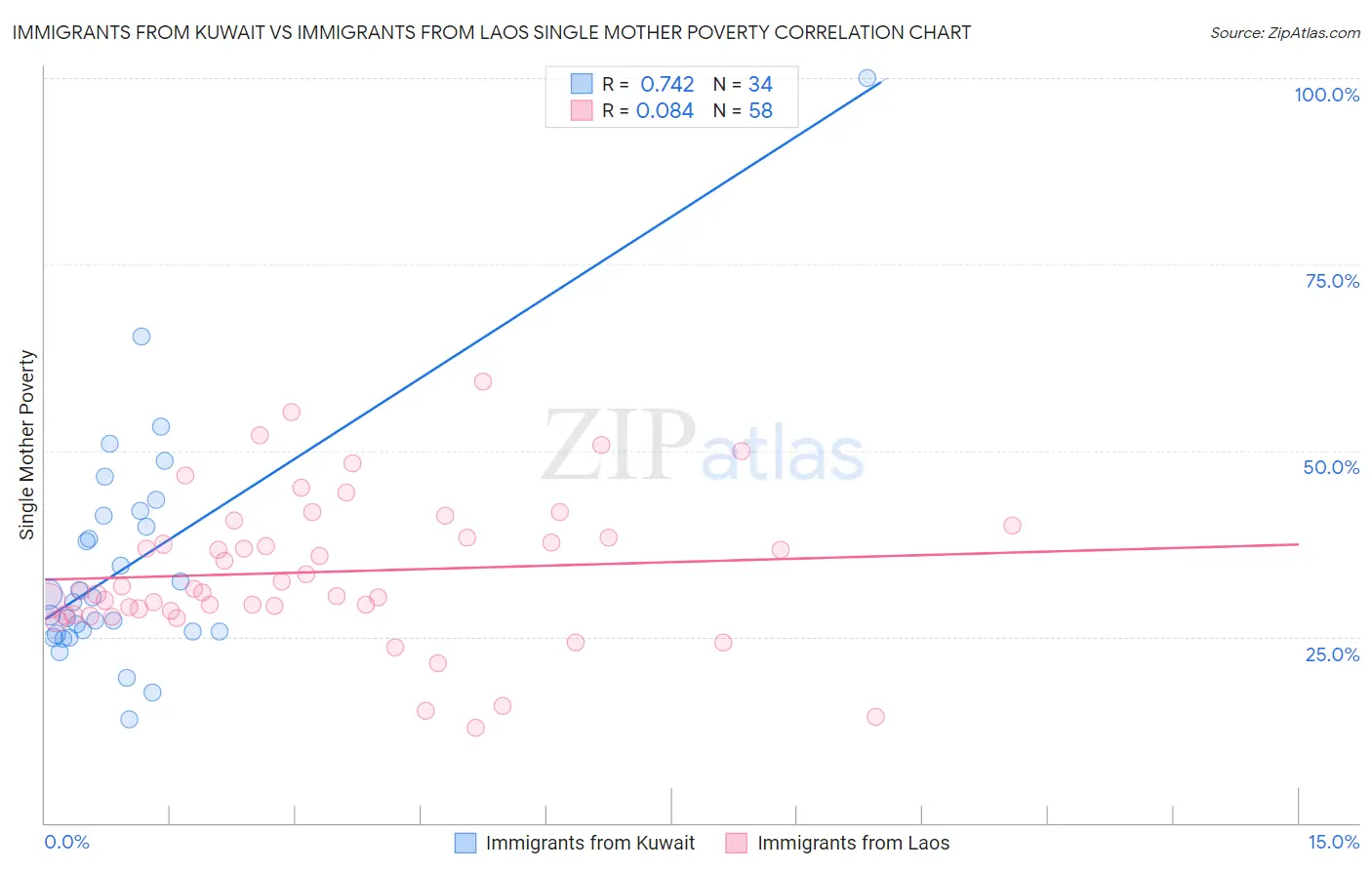 Immigrants from Kuwait vs Immigrants from Laos Single Mother Poverty