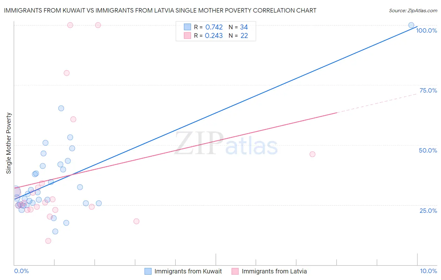 Immigrants from Kuwait vs Immigrants from Latvia Single Mother Poverty