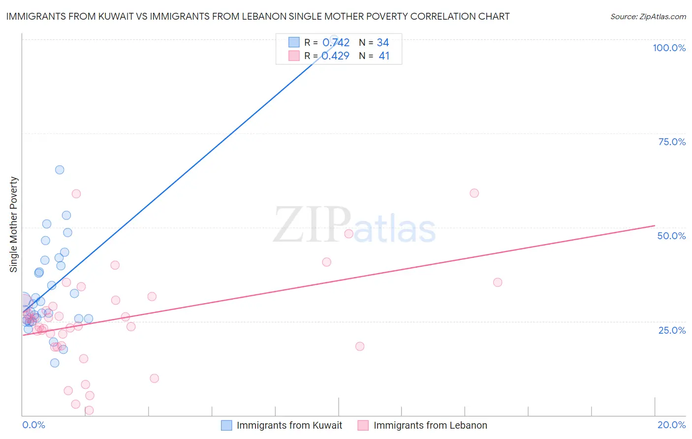 Immigrants from Kuwait vs Immigrants from Lebanon Single Mother Poverty