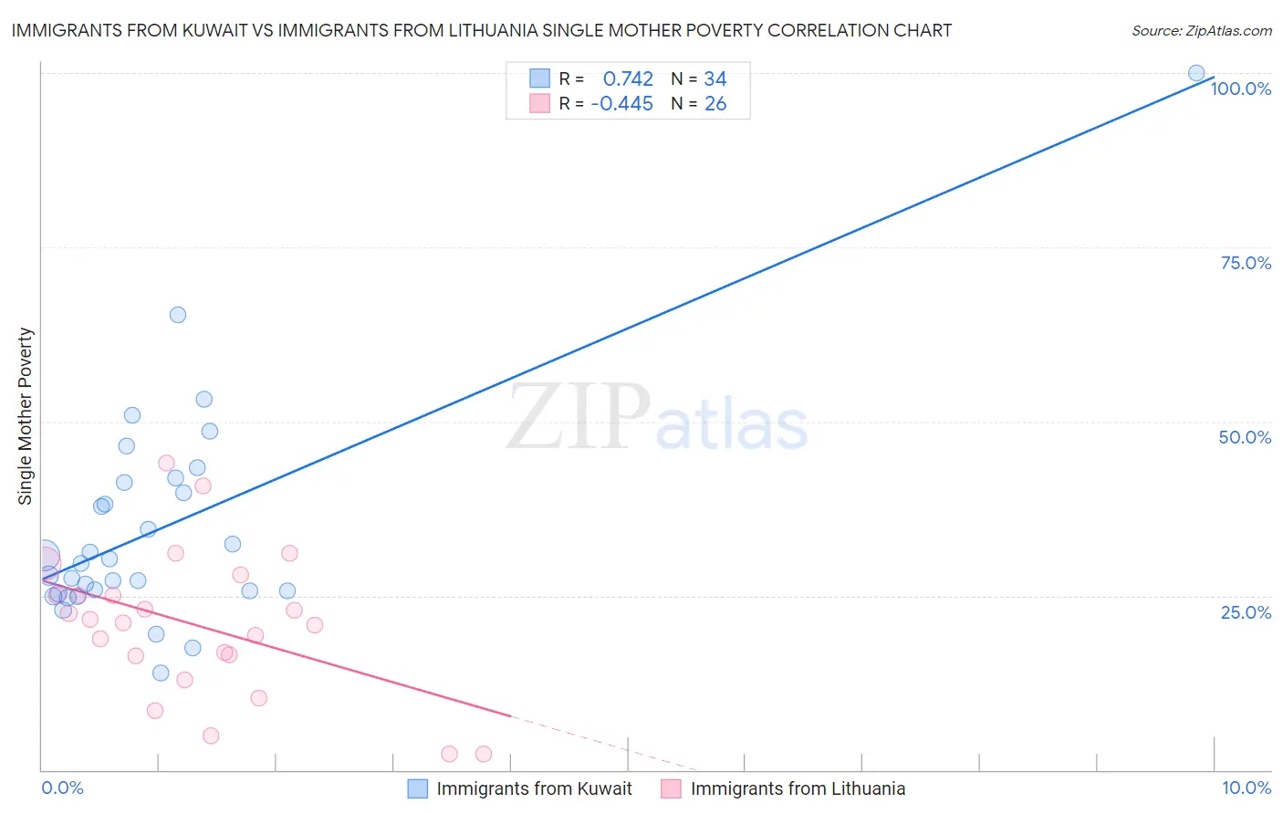 Immigrants from Kuwait vs Immigrants from Lithuania Single Mother Poverty