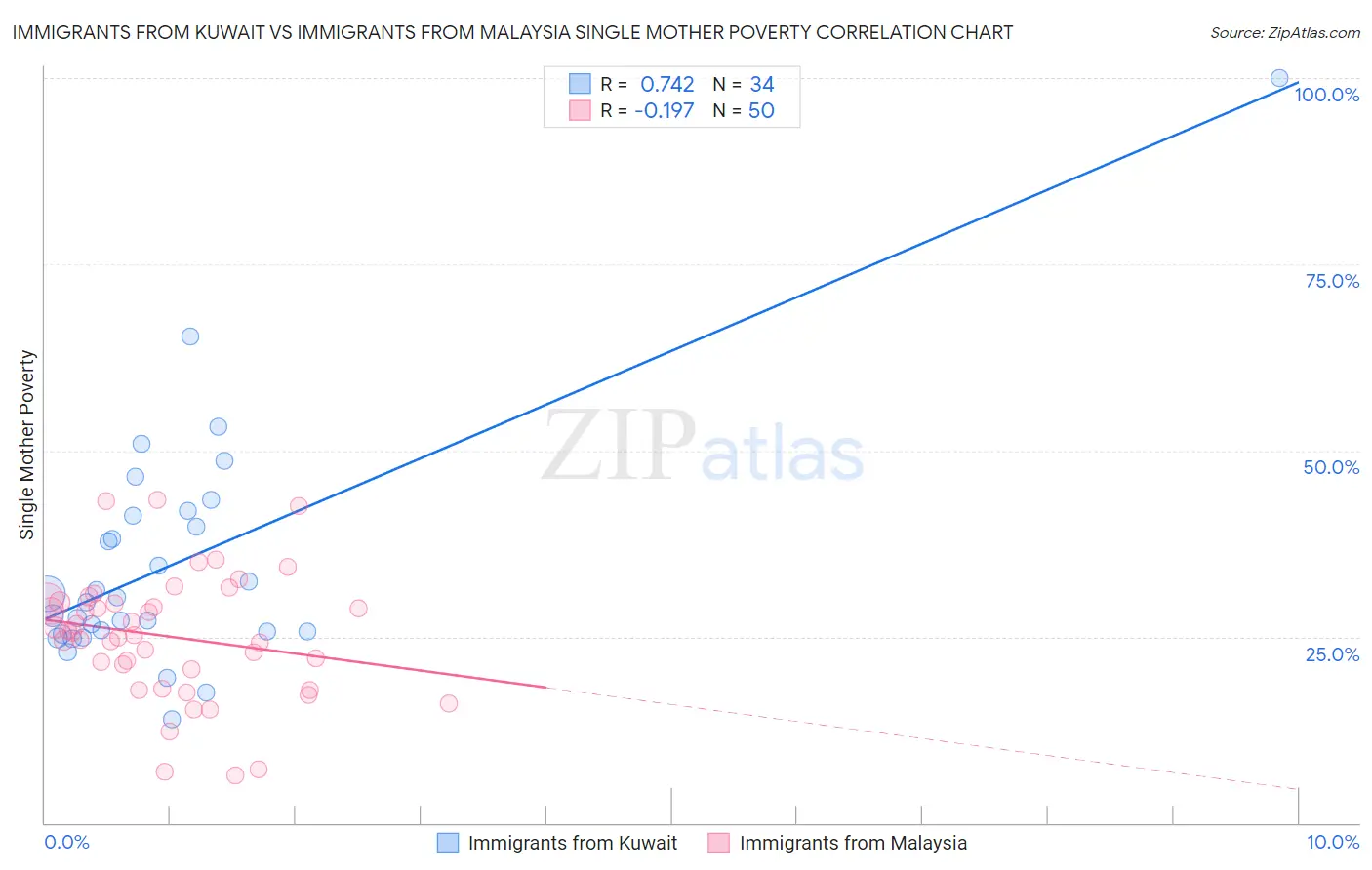 Immigrants from Kuwait vs Immigrants from Malaysia Single Mother Poverty