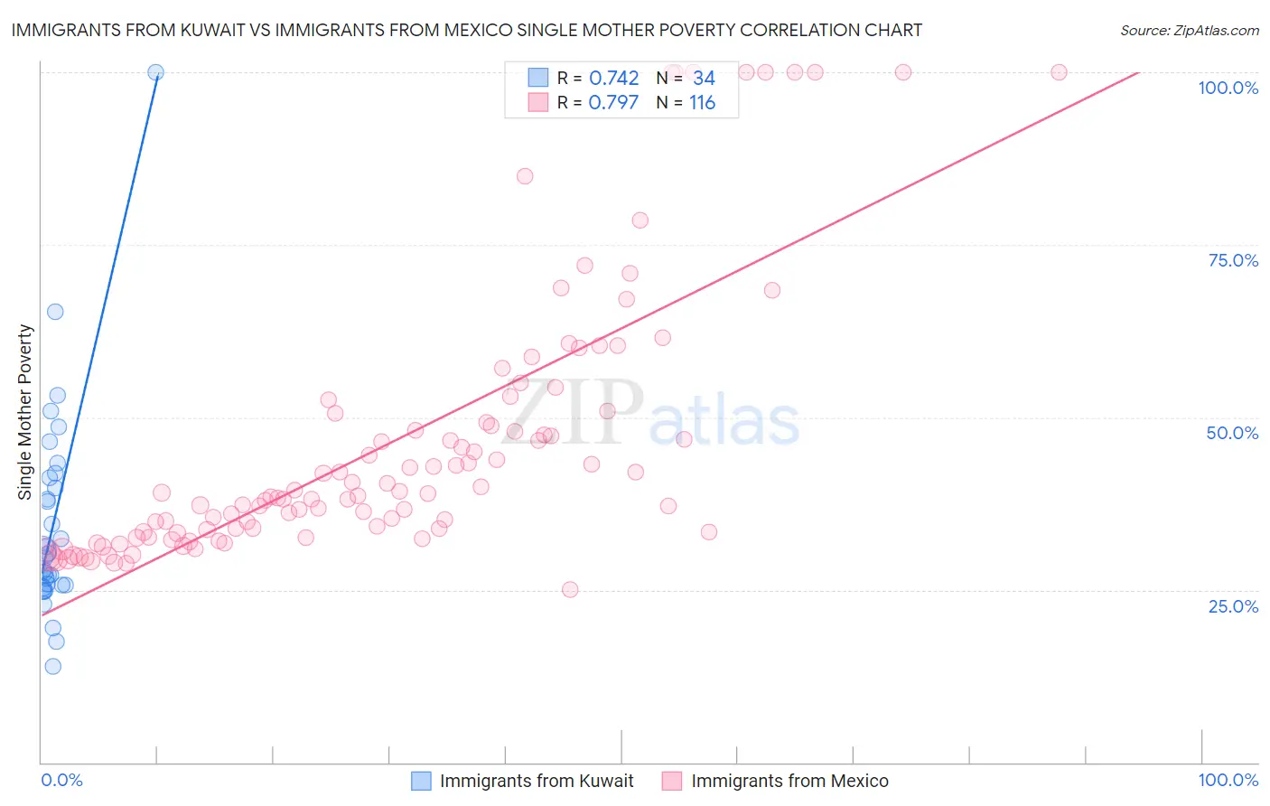 Immigrants from Kuwait vs Immigrants from Mexico Single Mother Poverty